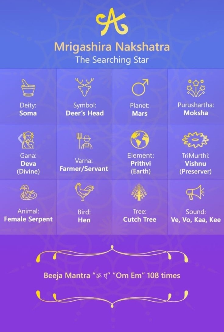 Mrigashrisham-27 Nakshatras and It's Features-Stumbit Astrology